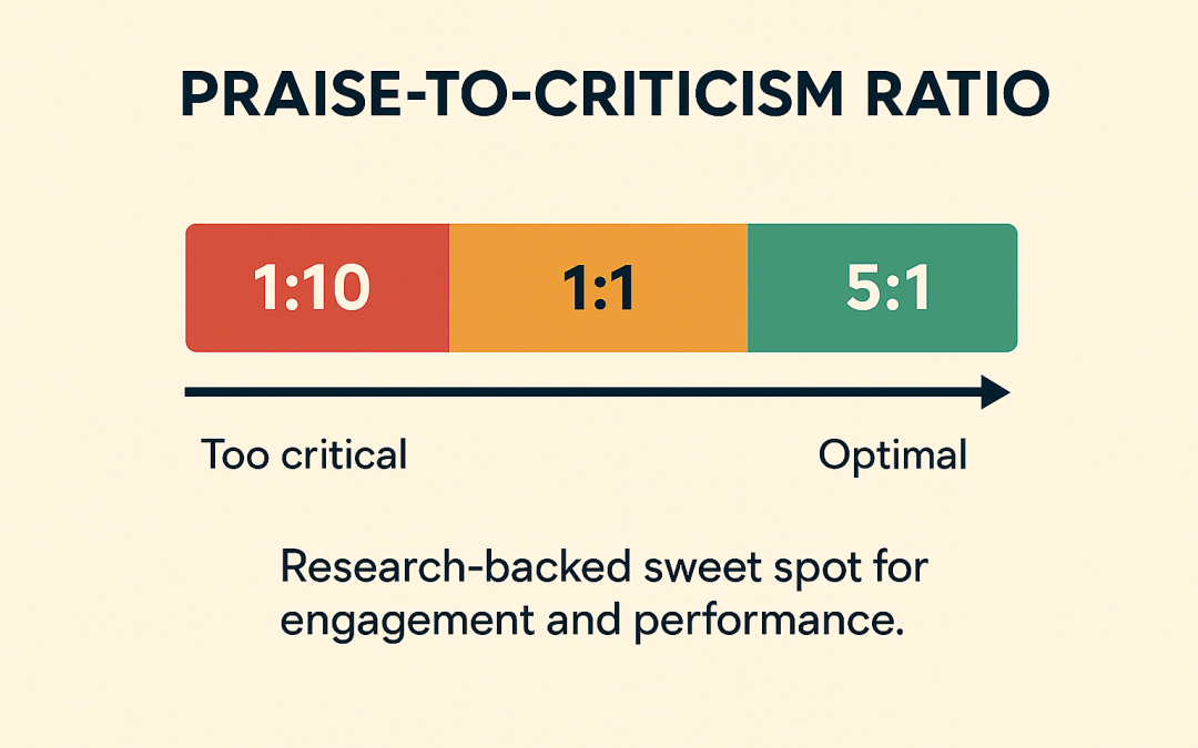 The Optimal Praise-to-Criticism Ratio in Business